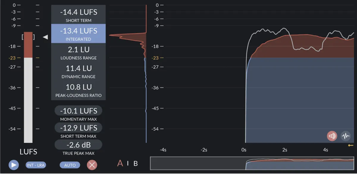 Whats is LUFS? Everything about LUFS