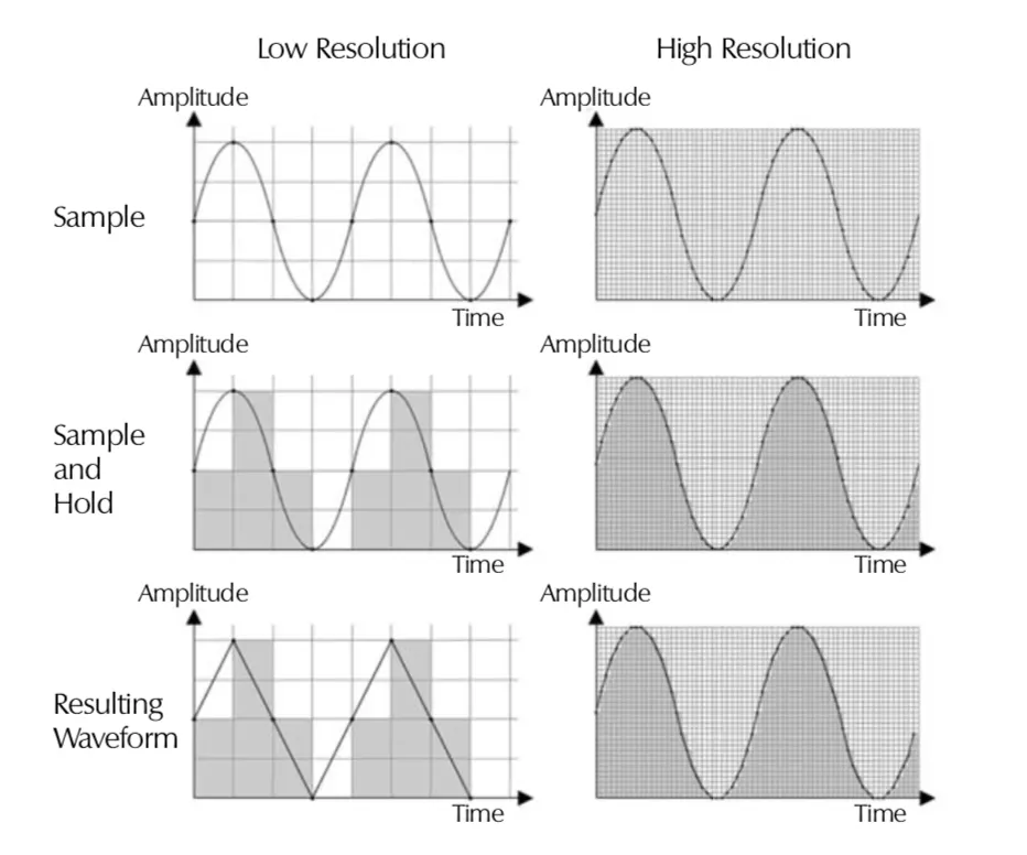 What Is Digital Sound?